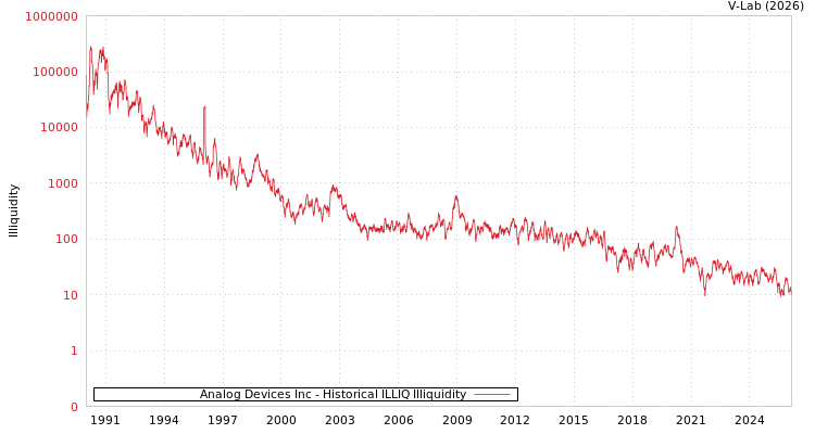 graph of Analog Devices Inc ILLIQ-HIST