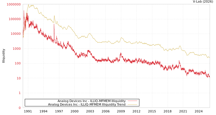 graph of Analog Devices Inc ILLIQ-MFMEM