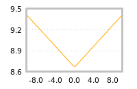 Impact of return on liquidity tomorrow