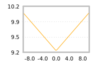 Impact of return on liquidity tomorrow