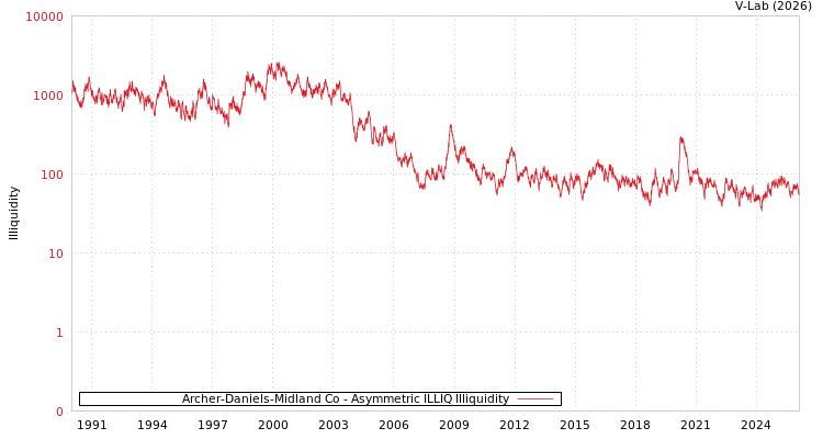 graph of Archer-Daniels-Midland Co ILLIQ-AMEM