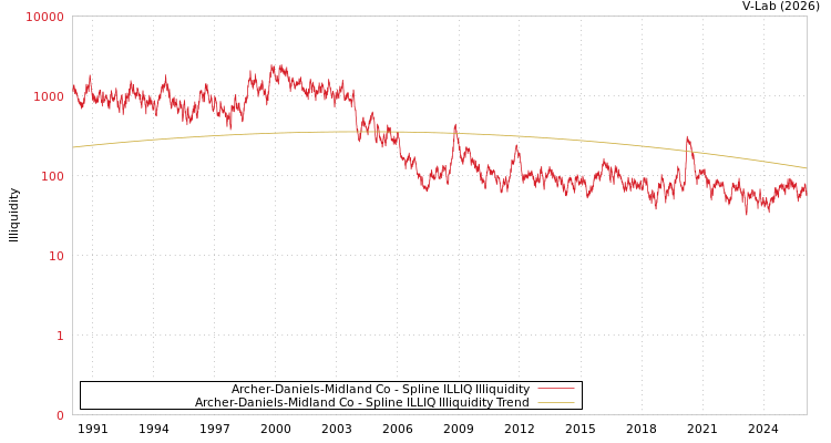 graph of Archer-Daniels-Midland Co ILLIQ-SMEM