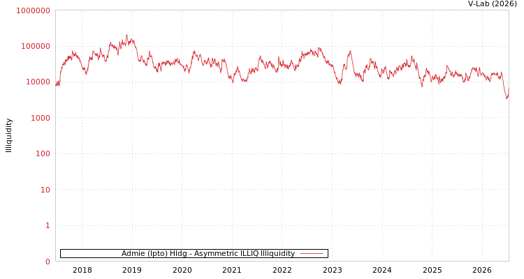 graph of Admie (Ipto) Hldg ILLIQ-AMEM