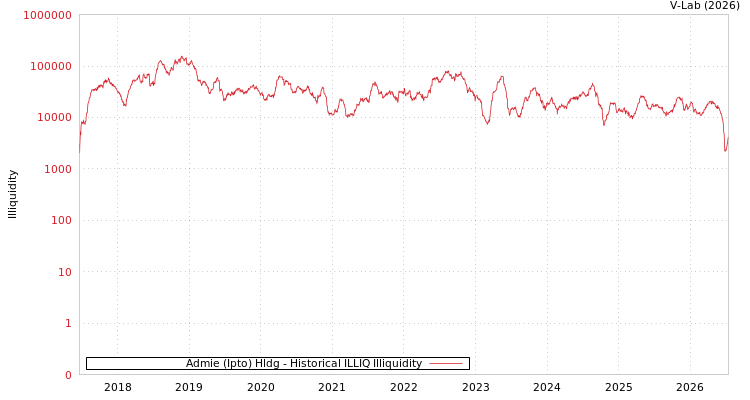 graph of Admie (Ipto) Hldg ILLIQ-HIST