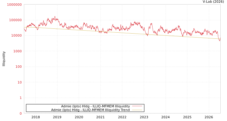 graph of Admie (Ipto) Hldg ILLIQ-MFMEM