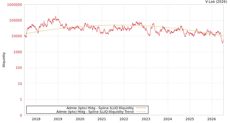 graph of Admie (Ipto) Hldg ILLIQ-SMEM