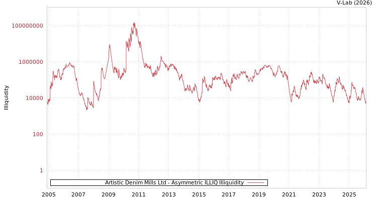 graph of Artistic Denim Mills Ltd ILLIQ-AMEM