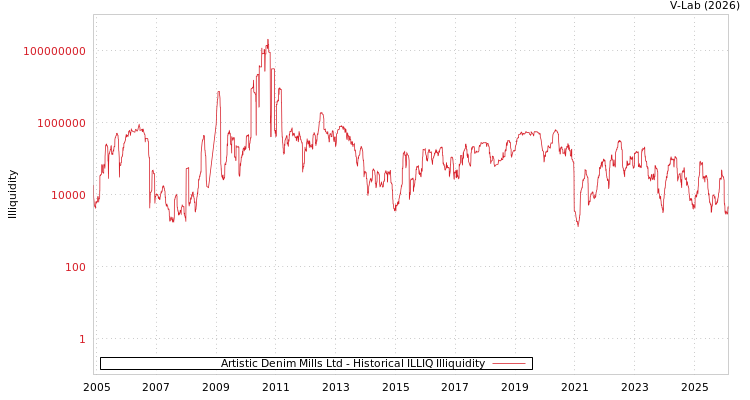 graph of Artistic Denim Mills Ltd ILLIQ-HIST