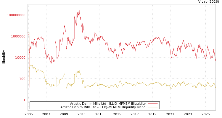 graph of Artistic Denim Mills Ltd ILLIQ-MFMEM
