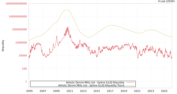 graph of Artistic Denim Mills Ltd ILLIQ-SMEM