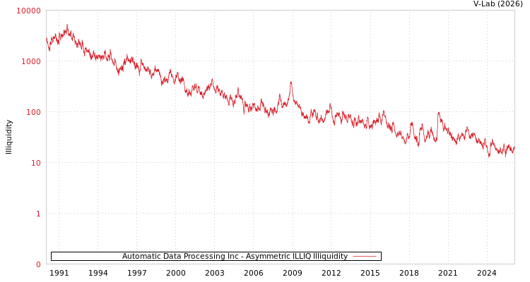 graph of Automatic Data Processing Inc ILLIQ-AMEM