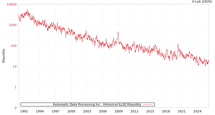 graph of Automatic Data Processing Inc ILLIQ-HIST