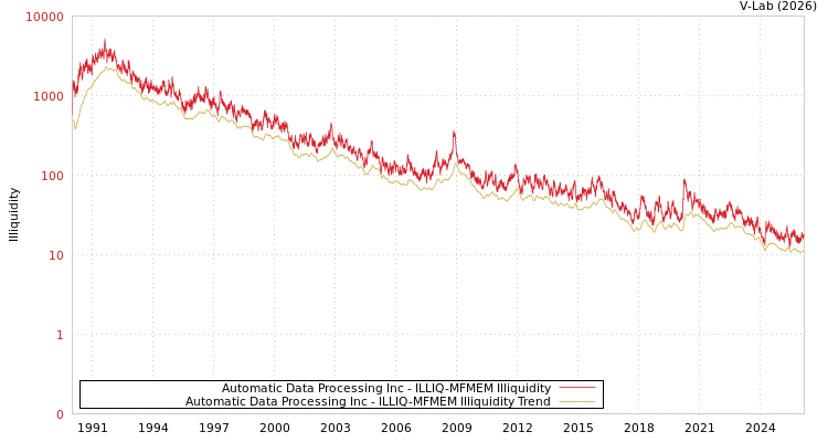 graph of Automatic Data Processing Inc ILLIQ-MFMEM