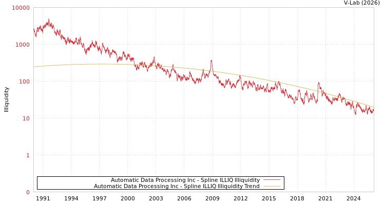 graph of Automatic Data Processing Inc ILLIQ-SMEM