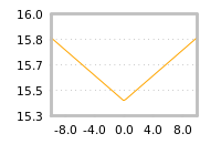 Impact of return on liquidity tomorrow