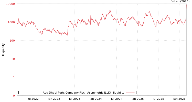 graph of Abu Dhabi Ports Company Pjsc ILLIQ-AMEM