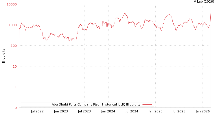 graph of Abu Dhabi Ports Company Pjsc ILLIQ-HIST