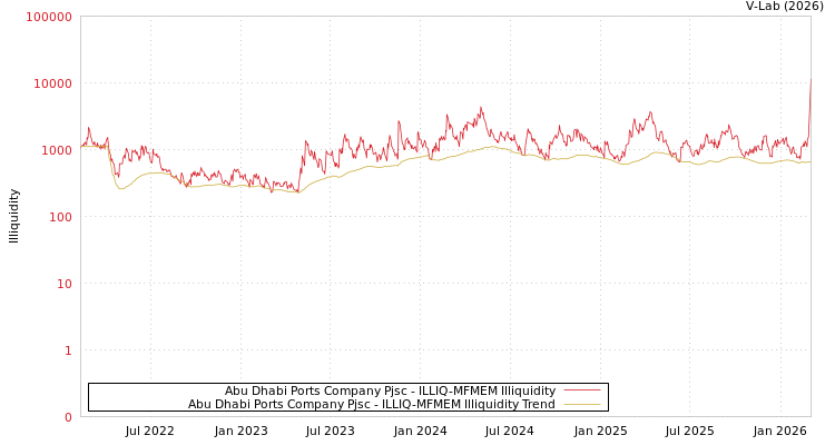 graph of Abu Dhabi Ports Company Pjsc ILLIQ-MFMEM