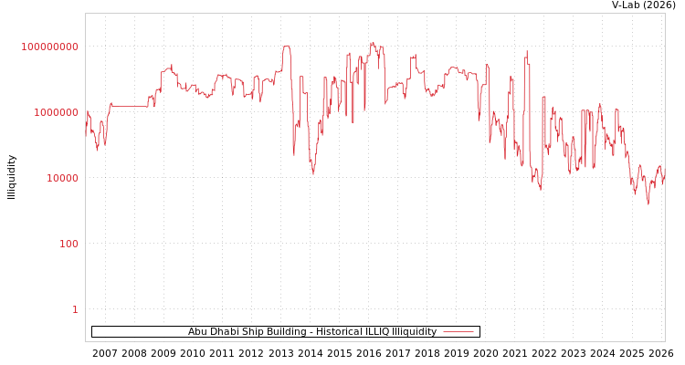 graph of Abu Dhabi Ship Building ILLIQ-HIST