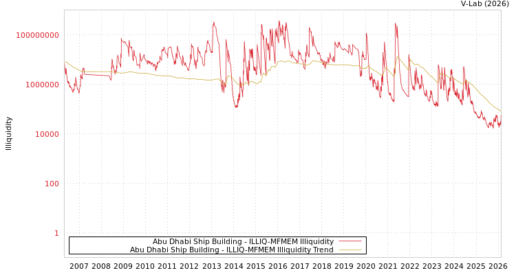 graph of Abu Dhabi Ship Building ILLIQ-MFMEM