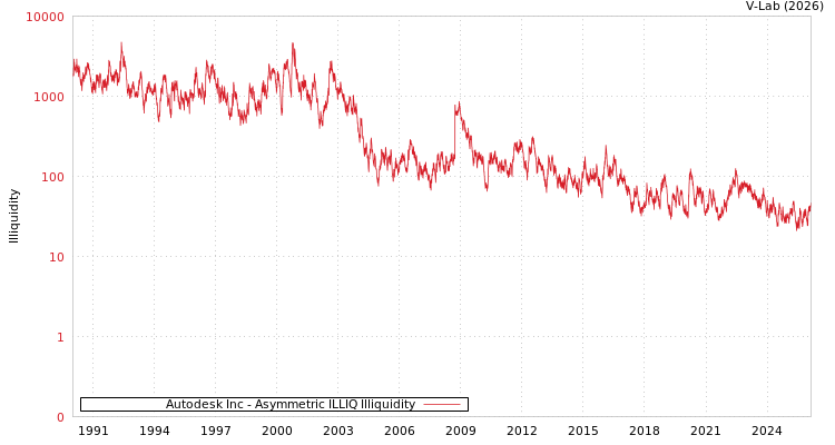 graph of Autodesk Inc ILLIQ-AMEM