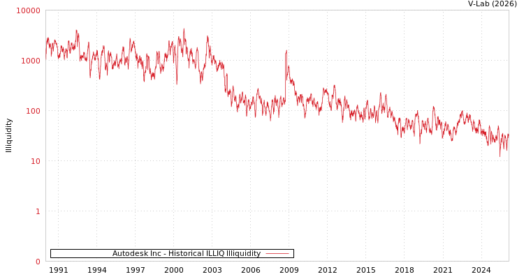 graph of Autodesk Inc ILLIQ-HIST