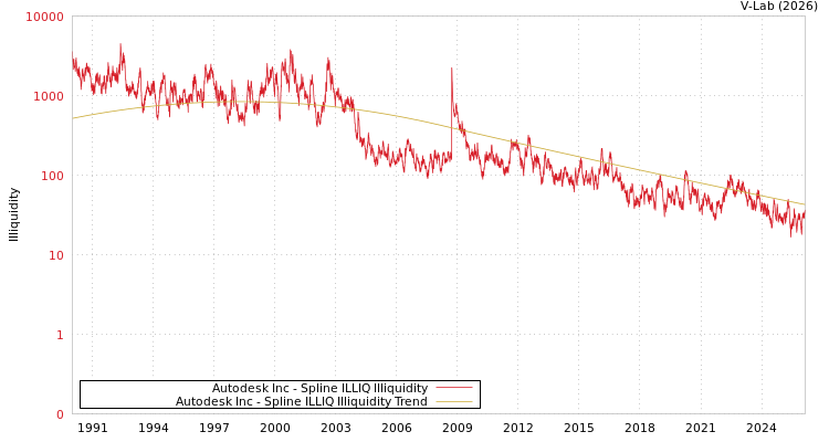 graph of Autodesk Inc ILLIQ-SMEM
