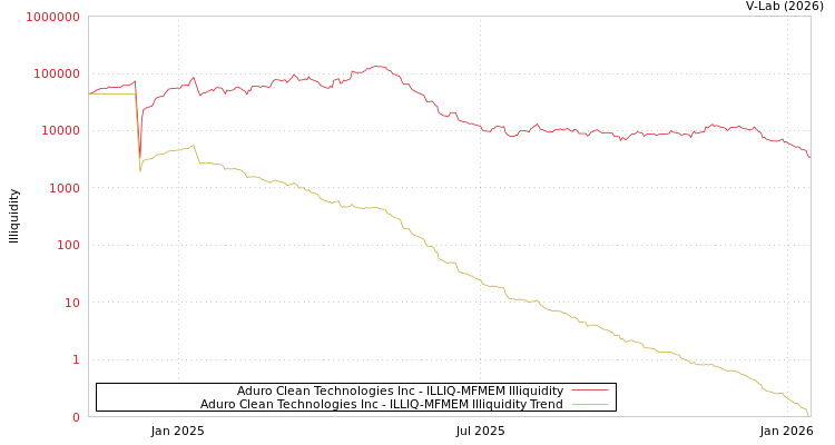 graph of Aduro Clean Technologies Inc ILLIQ-MFMEM