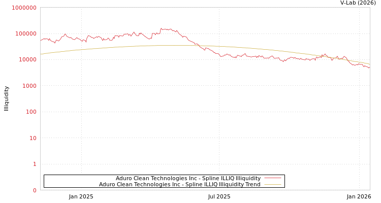 graph of Aduro Clean Technologies Inc ILLIQ-SMEM