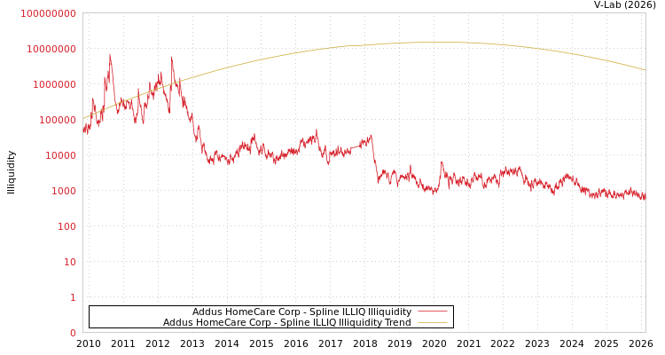 graph of Addus HomeCare Corp ILLIQ-SMEM