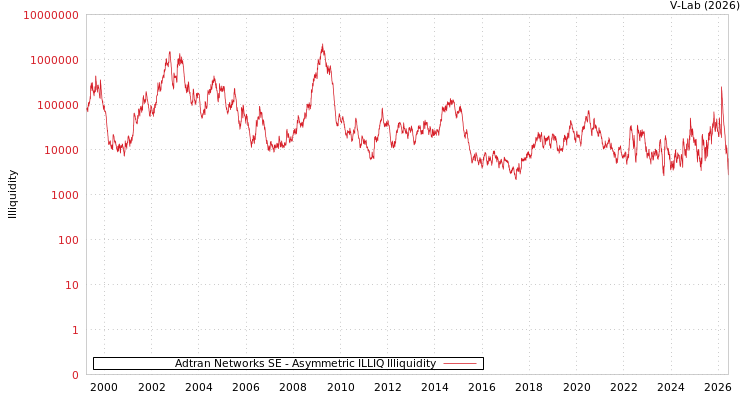 graph of Adtran Networks SE ILLIQ-AMEM