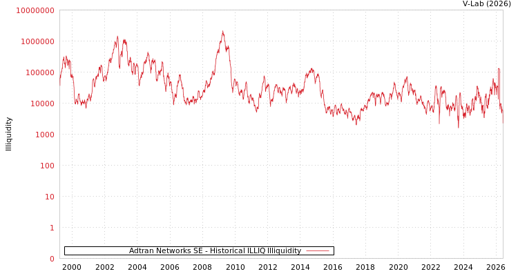 graph of Adtran Networks SE ILLIQ-HIST