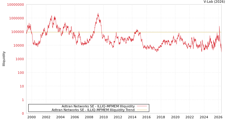 graph of Adtran Networks SE ILLIQ-MFMEM
