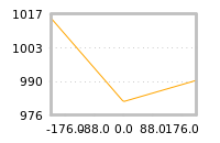 Impact of return on liquidity tomorrow