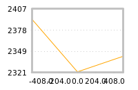 Impact of return on liquidity tomorrow