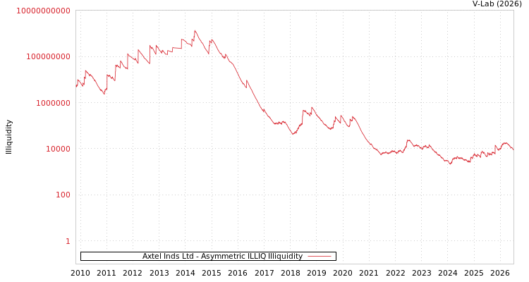 graph of Axtel Inds Ltd ILLIQ-AMEM