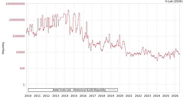 graph of Axtel Inds Ltd ILLIQ-HIST