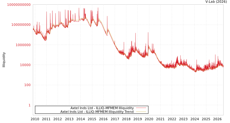 graph of Axtel Inds Ltd ILLIQ-MFMEM