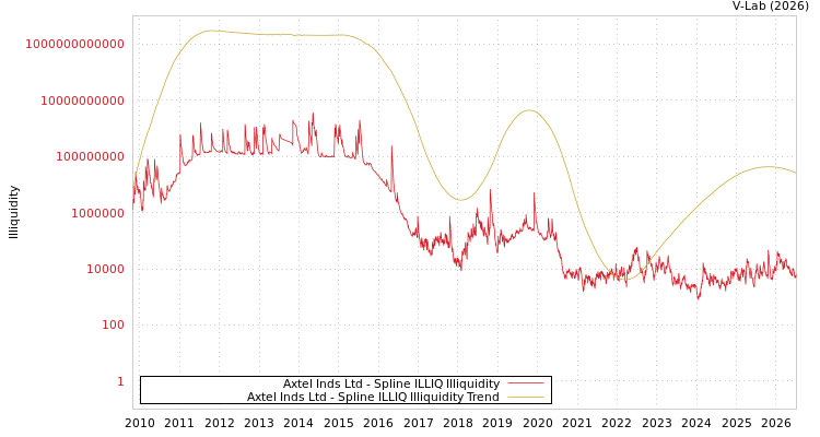 graph of Axtel Inds Ltd ILLIQ-SMEM