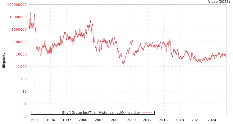 graph of Shyft Group Inc/The ILLIQ-HIST