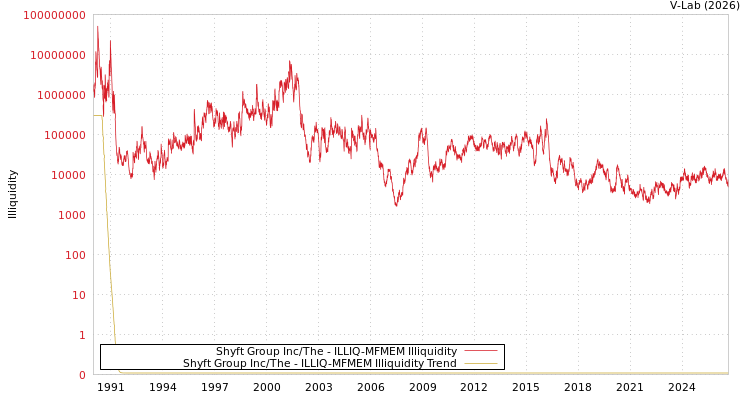 graph of Shyft Group Inc/The ILLIQ-MFMEM