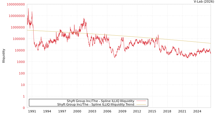 graph of Shyft Group Inc/The ILLIQ-SMEM