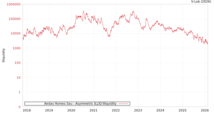 graph of Aedas Homes Sau ILLIQ-AMEM