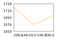 Impact of return on liquidity tomorrow