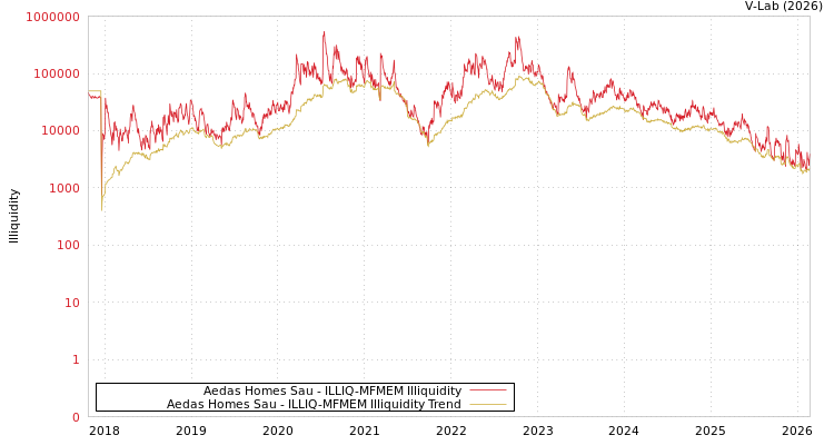 graph of Aedas Homes Sau ILLIQ-MFMEM