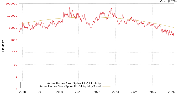 graph of Aedas Homes Sau ILLIQ-SMEM