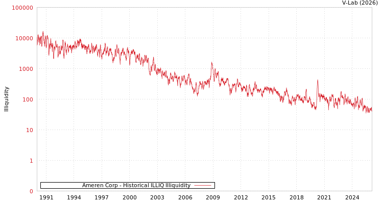 graph of Ameren Corp ILLIQ-HIST
