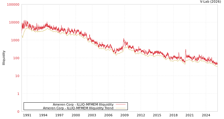 graph of Ameren Corp ILLIQ-MFMEM