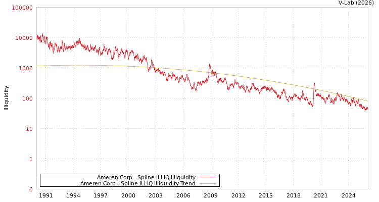 graph of Ameren Corp ILLIQ-SMEM