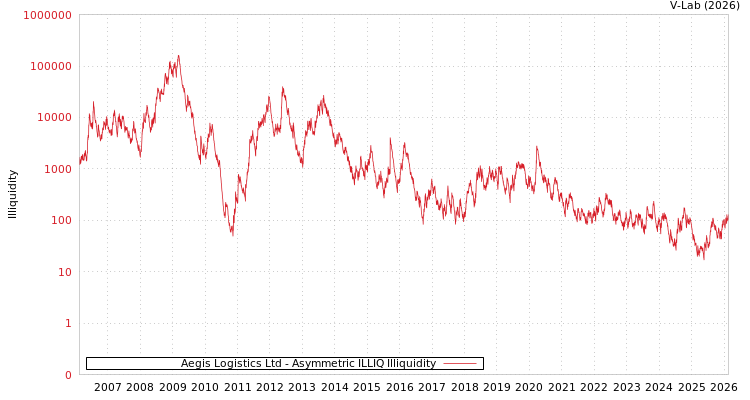 graph of Aegis Logistics Ltd ILLIQ-AMEM